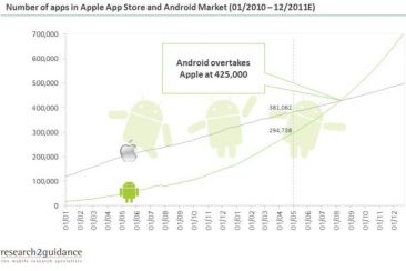 ‘Android Market in juli groter dan iOS App Store’