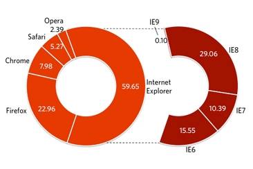 Internet Explorer verliest weer marktaandeel