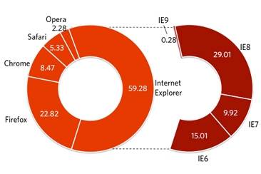 Internet Explorer verliest opnieuw marktaandeel