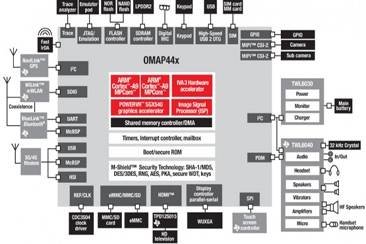 TI komt met 1,5GHz mobiele dualcore-processors