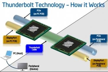 Intel introduceert Thunderbolt technologie