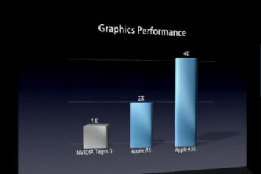 Nvidia vraagt Apple om benchmarks iPad A5X chip