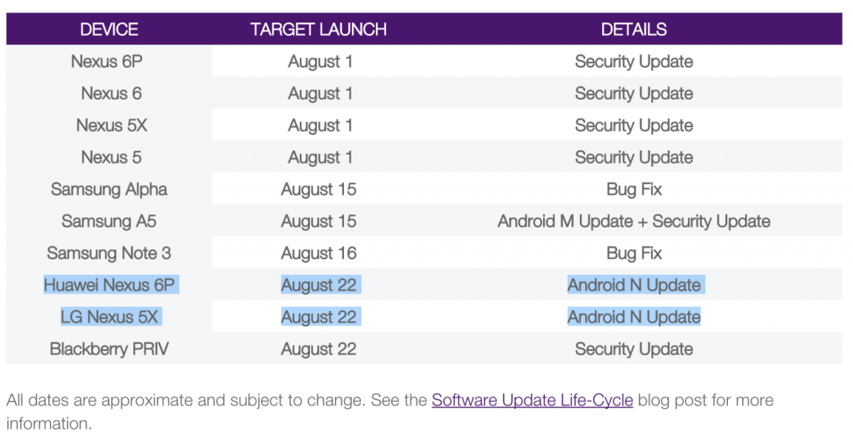 ‘Android Nougat wordt op 22 augustus gelanceerd’