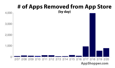 ‘Apple haalt seksueel getinte apps uit App Store’