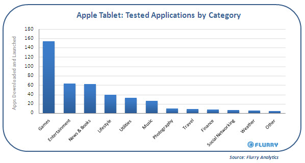 Apple-tablet duikt op in statistieken iPhone-apps