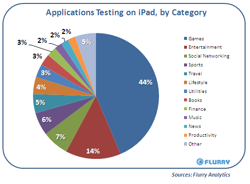 Bijna helft geteste iPad-applicaties zijn games