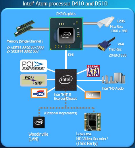 Intel lanceert Pine Trail-platform