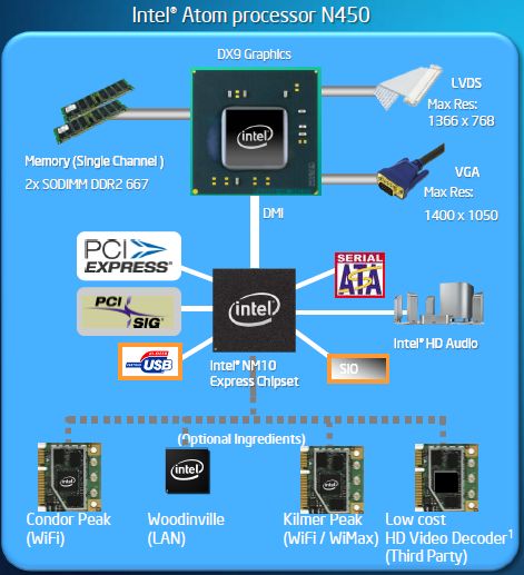 Intel lanceert Pine Trail-platform