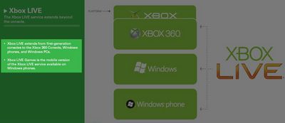 Xbox Live nu definitief naar mobiele telefoons