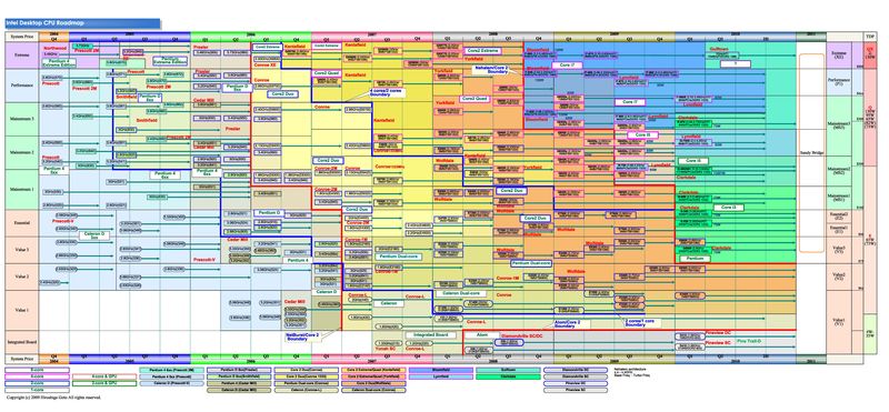 Roadmap Intel Review: Intel Clarkdale review