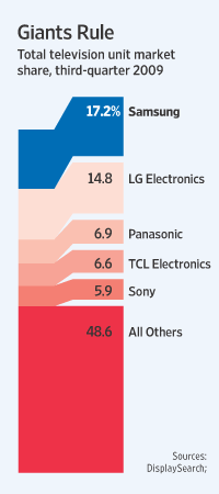 Samsung overklast concurrenten in TV-segment