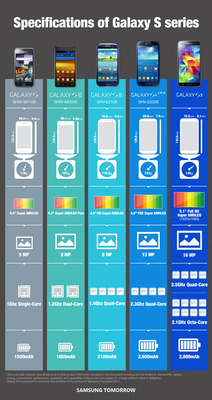 Samsung komt ook met octa-core versie van Galaxy S5