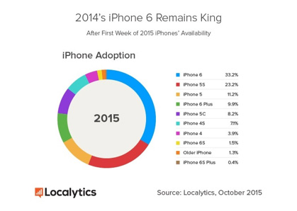 Recordaantal iPhone 6s en iPhone 6s Plus toestellen verkocht