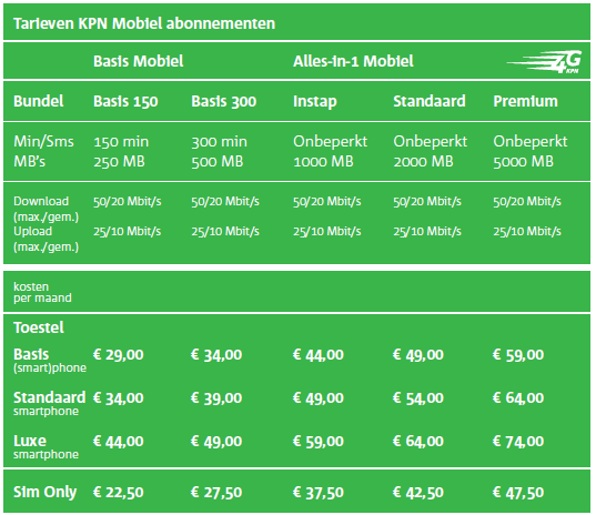 KPN verhoogt databundel maar ook de prijs van nieuwe abonnementen