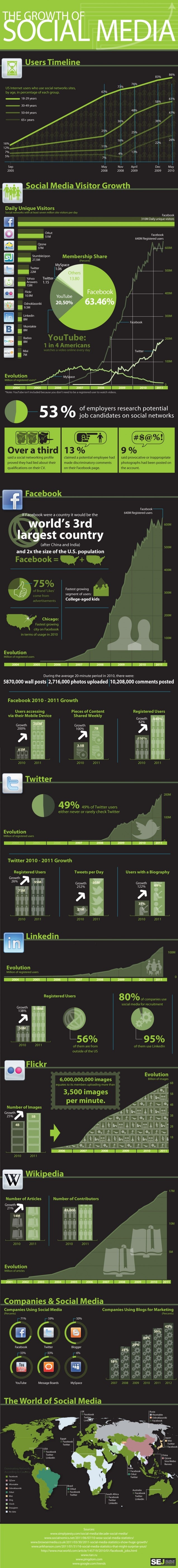 Het sociale media overzicht van 2011
