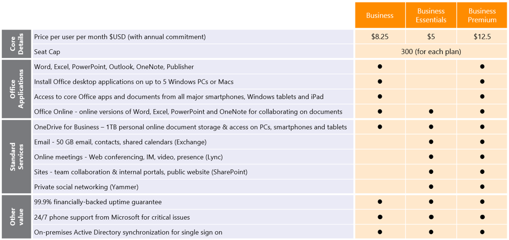 Microsoft introduceert nieuwe zakelijke Office 365-abonnementen