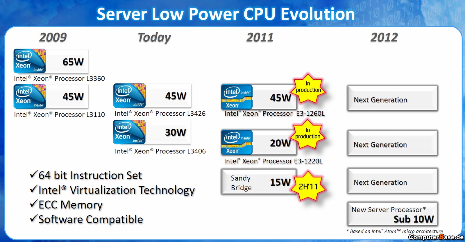 Intel komt met 20 Watt Xeon E3 processor