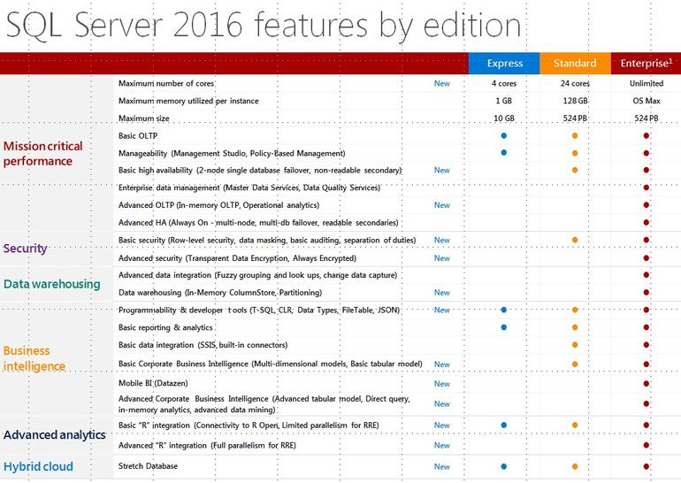 Microsoft brengt SQL Server 2016 op 1 juni uit
