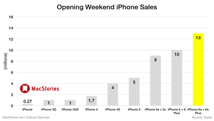 Recordaantal iPhone 6s en iPhone 6s Plus toestellen verkocht