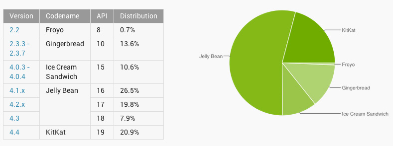 Android KitKat nu op meer dan 20 procent van de Android-toestellen