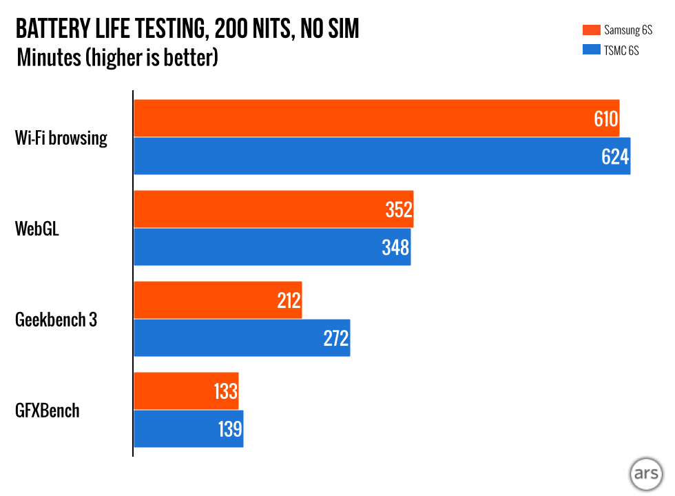 Samsung A9 en TSMC A9 in iPhone 6s bieden vrijwel zelfde accuduur
