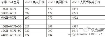 ‘iPad 3 mogelijk 80 dollar duurder dan iPad 2’