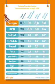 Voor de 8e keer op rij beste mobiele provider? Simyo lukt het. Hoe?