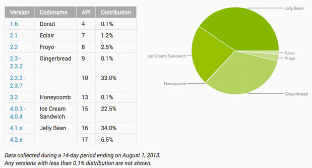 Jelly Bean nu op 40 procent van Android-toestellen