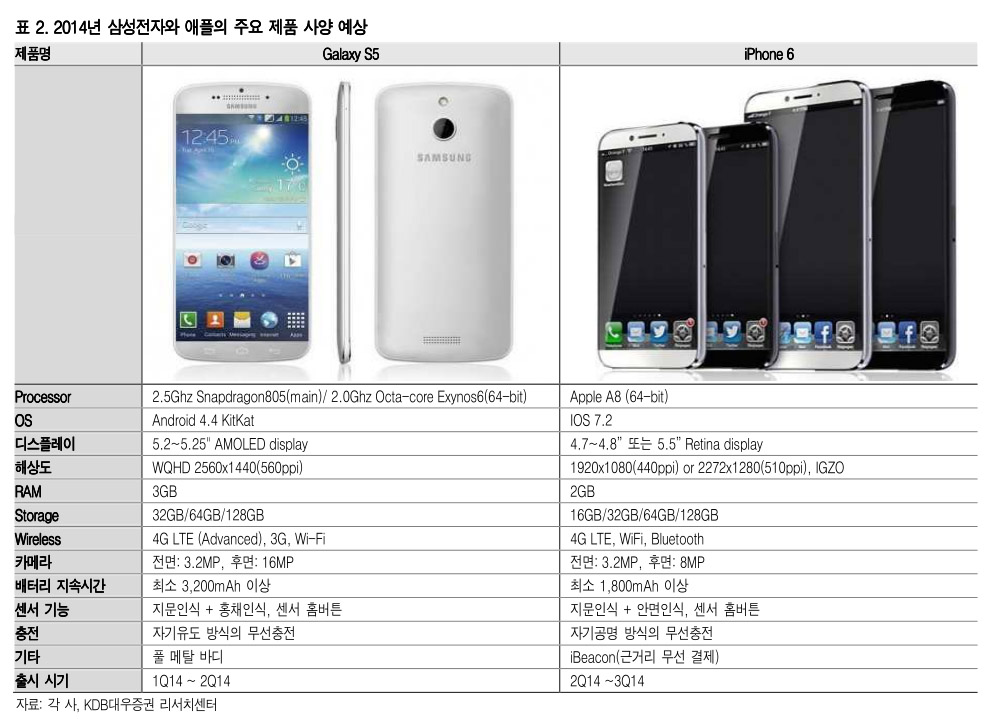 ‘Specificaties Samsung Galaxy S5 en Apple iPhone 6 uitgelekt’