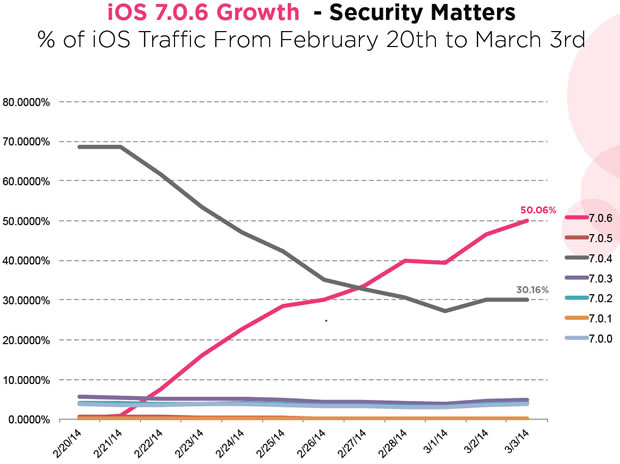Onswipe: iOS 7.0.6 al op 50% van apparaten geïnstalleerd