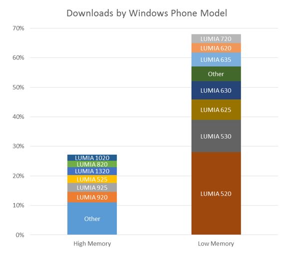 Microsoft: 71% van de Windows Phones hebben weinig werkgeheugen