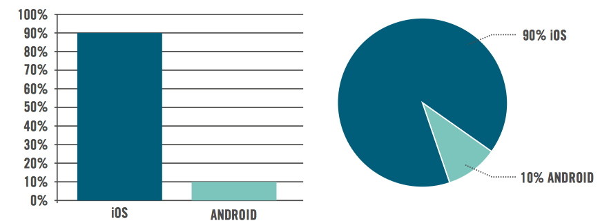 iOS domineert zakelijke markt, maar ziet Android naderen