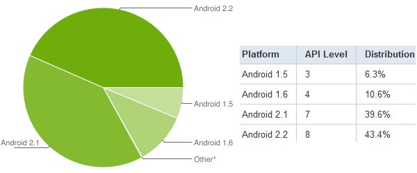 83 procent Android-toestellen gebruikt versie 2.x