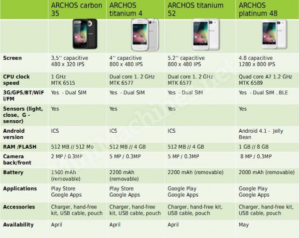 Archos komt met vier Android-smartphones