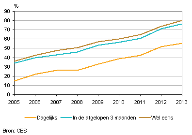 Nederlandse ouderen steeds actiever op internet