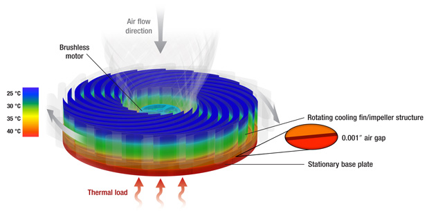 Roterende heatsink koelt beter dan ventilatoren
