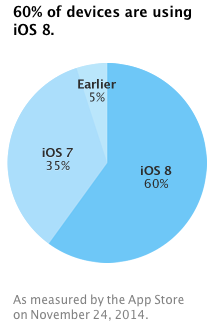 6 op 10 iOS-apparaten draaien nu op iOS 8
