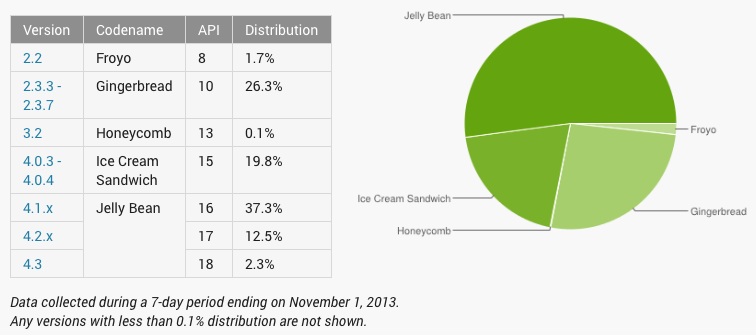 Jelly Bean passeert 50% marktaandeel Android