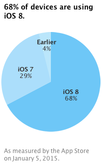 iOS 8 nu op bijna 70 procent van iDevices