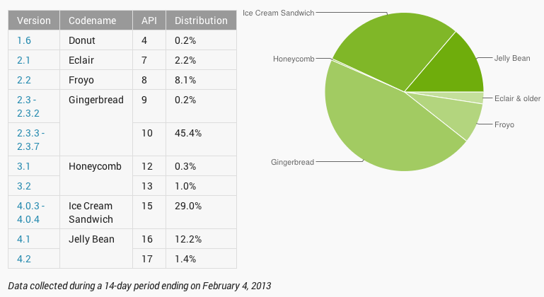 Jelly Bean verdubbelt, Gingerbread meest gebruikt
