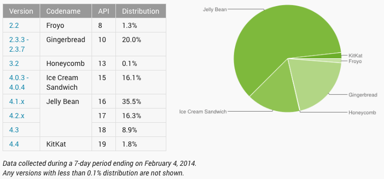 Android KitKat pas op 1,8 procent van apparaten