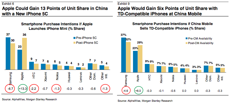 “iPhone 5C maakt Apple grootste partij in China”