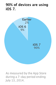 iOS 7 draait nu op 90 procent van de iDevices