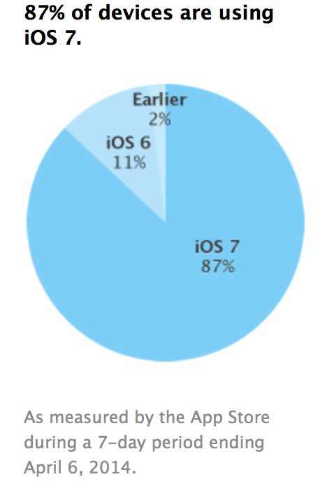 Nu 87% van de iOS-apparaten op nieuwste besturingssysteem