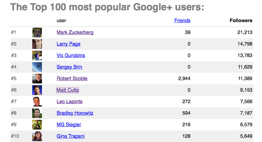 Mark Zuckerberg meest gevolgd op Google+