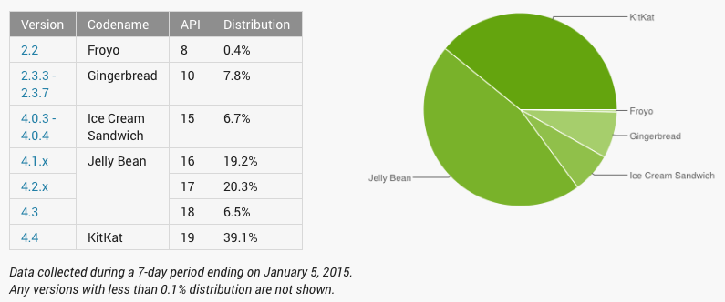 Android KitKat tikt aandeel van 39% aan, 54,4% op verouderde versie