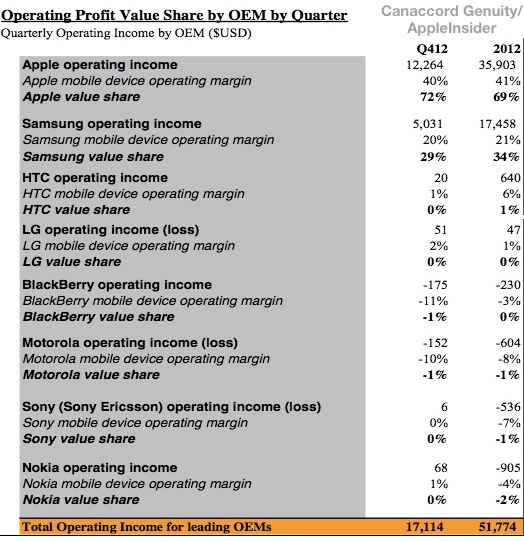 103% winst op smartphonemarkt van Apple en Samsung