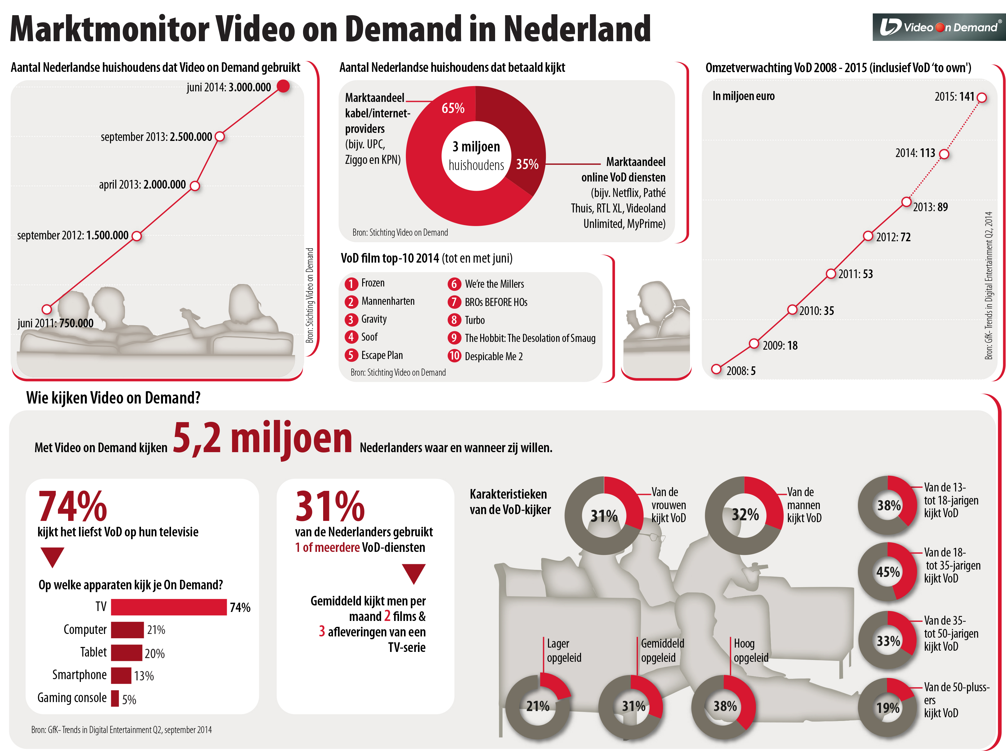 Een derde van Nederlanders betaalt voor Video on Demand