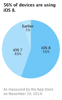 Adoptie van iOS 8 nadert de 60 procent