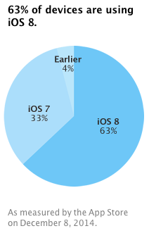 iOS 8 in de afgelopen weken weer wat groter geworden